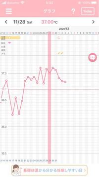 高温期14日目 です 妊娠の可能性はありますか 基礎体温を測り始 Yahoo 知恵袋