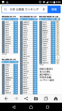 国家公務員一般職になる大学のレベルはどのくらいですか Htt Yahoo 知恵袋