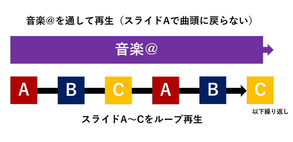 パワーポイントでスライドをループ再生させつつ 音楽 スライド再生 Yahoo 知恵袋