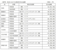 大阪市役所 区役所は なぜ竹中平蔵のパソナのスタッフばかりなのです Yahoo 知恵袋