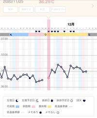 基礎体温が低いと妊娠の可能性は低いでしょうか 妊活中の代 Yahoo 知恵袋