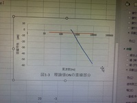 片対数グラフの傾きの求め方なのですが 1 10 5 2 Yahoo 知恵袋