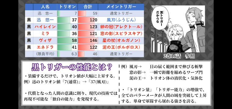 ワールドトリガーの黒鳥は起動するとトリオン値が大幅に上昇する トリガー Yahoo 知恵袋