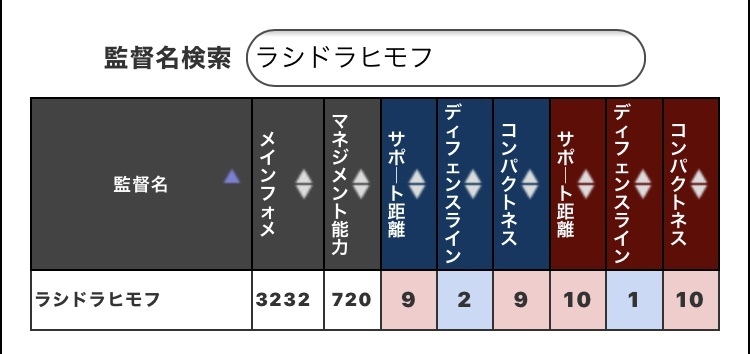 ウイイレアプリ21についてです 裏数値がディフェンス Yahoo 知恵袋