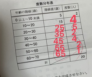 この画像の度数分布表から最頻値を教えてくださいm M度 Yahoo 知恵袋