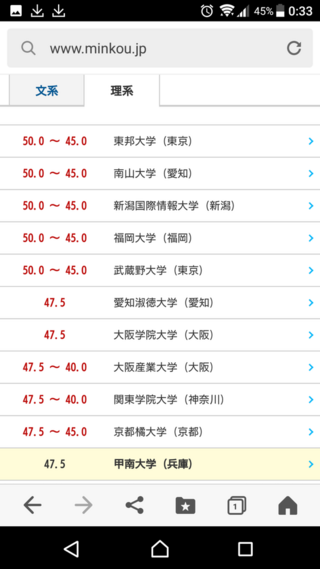 みんなの大学の偏差値を見ると 甲南大学と大阪学院大学の偏差値は47 5 Yahoo 知恵袋