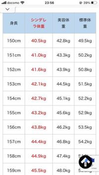 身長と体重についてです この写真のシンデレラ体重はほんと Yahoo 知恵袋
