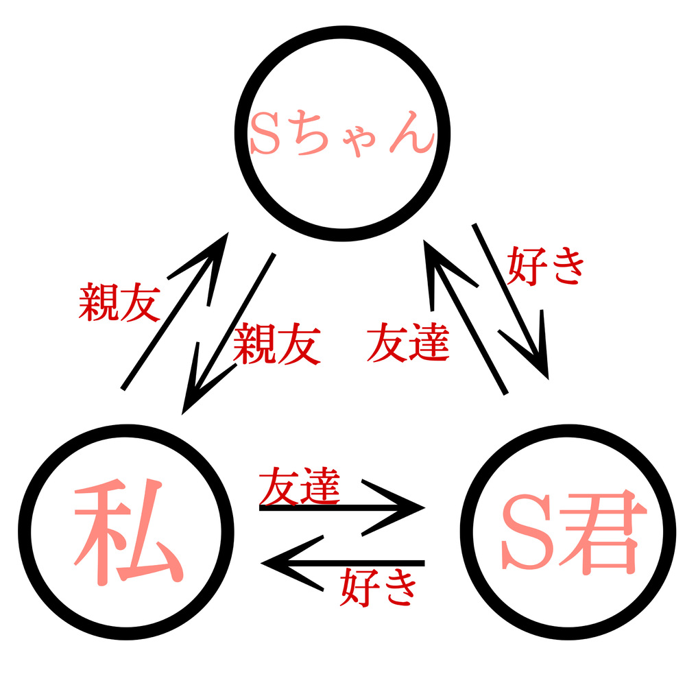 三角関係に巻き込まれました 下の図を見ていただけると分かる通り私は Yahoo 知恵袋