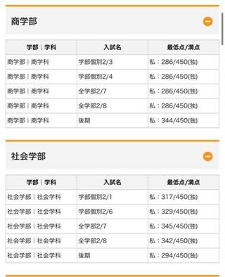 パスナビにて関西大学の合格最低点 19 の商学部の点数がおかしいで Yahoo 知恵袋