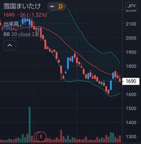 株価チャートにおいて出来高グラフの棒の赤と緑の違いを教えてく Yahoo 知恵袋