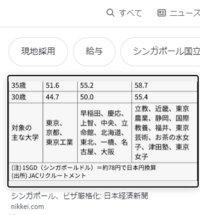 先日シンガポールのピザが改定されて 日本の大学をレベル1からレベル3ま Yahoo 知恵袋