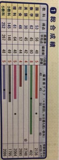 宮城県の中学生3年生です 宮城模試の偏差値54評定3 4で入れる県 Yahoo 知恵袋