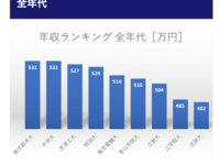 東京都市大学はなぜ 年収ランキングでマーチ四工大トップなので Yahoo 知恵袋