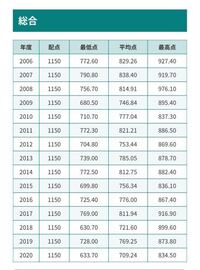 九州大学歯学部の合格最低点なのですが 一年ごとに100点も差 Yahoo 知恵袋