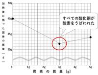 このグラフの加熱後に残った物質のところでvで完全反応点から右上がりに増 Yahoo 知恵袋