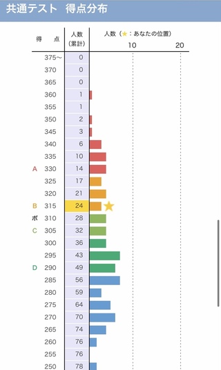 神戸市外国語大学はどのくらい難しいですか 外国語学部中国学科b判定です Yahoo 知恵袋