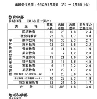 今年地方の国立大学の教育学部を受験します 今年はなぜこ Yahoo 知恵袋