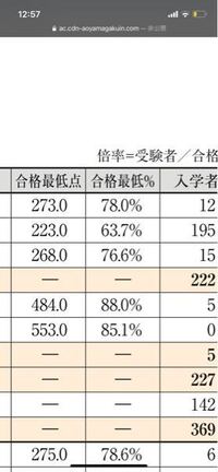 青山学院大学を受験する予定です赤本に乗っている合格最低点はク Yahoo 知恵袋