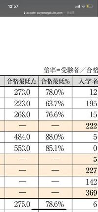 青山学院のこの合格最低 は調整後でしょうか 素点では90超え Yahoo 知恵袋