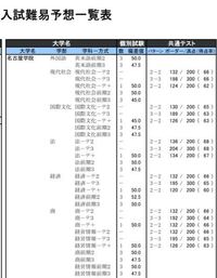 名古屋 大学 偏差 値