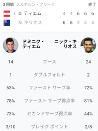 ティエムはなんで負けたのですか 三回戦のキリオス戦での5セ Yahoo 知恵袋