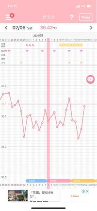 前回生理終了後12日目に基礎体温が上がったので排卵したと思っ Yahoo 知恵袋
