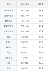 お茶の水女子大学生活科学部食物栄養学科を目指しています センター試験の Yahoo 知恵袋