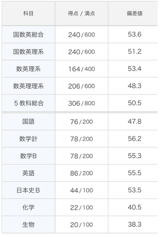 春から高３です いま進研模試でこの成績です これからど Yahoo 知恵袋