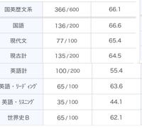 自称進学校に通う高二です。 - 進研模試2年生2月共通ﾃｽﾄ模試の結果... - Yahoo!知恵袋