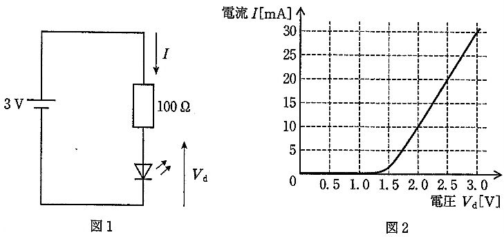 図1の回路のLEDの電圧電流特性を図2に示す。この回路に流れ
