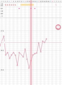 22日の体温はインプランテーションディップでしょうか 妊活をしているも Yahoo 知恵袋