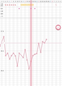 22日の体温はインプランテーションディップでしょうか 妊活をしているも Yahoo 知恵袋