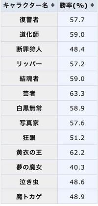 第五人格はサバイバー有利と言われていますがハンターやってる人 Yahoo 知恵袋