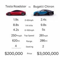 テスラロードスター 。 Tesla Roadsterは最強のスーパーカーですか？

むしろもう別次元の乗り物でしょうか。