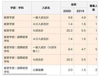 経営学部に入りたいです Ao倍率調べたくて検索しました その場合 経 Yahoo 知恵袋