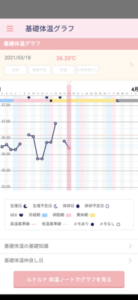 40代前半で妊娠希望です 高温期について質問です このグラフ Yahoo 知恵袋