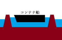 スエズ運河で座礁した日本のコンテナ船を離礁させる方法を思い付きました。 図のように、座礁したコンテナ船を挟み、スエズ運河にダムを造り、コンテナ船を浮き上がらせて離礁させるのです。この方法なら離礁させる事が出来ますよね？