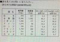 計算問題です 日本 合衆国 イギリス イタリア フラン Yahoo 知恵袋