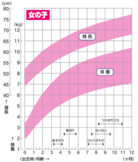赤ちゃんの日増しの体重増加の計算の仕方を教えて下さい １ヶ月検診などに Yahoo 知恵袋