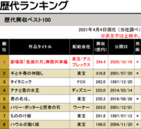 劇場版 鬼滅の刃 4月４日現在 興収３９４億４千万円突破 Ht Yahoo 知恵袋