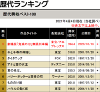 劇場版 鬼滅の刃 今月中にも興収400億円を突破する見通し 4月11 Yahoo 知恵袋