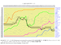 Pppベースの一人あたりgdpの世界比較統計データを見ると19年の Yahoo 知恵袋