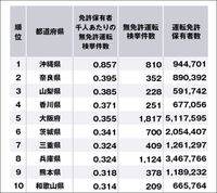 無免許運転の多い都道府県ランキング 47都道府県 完全版 Yahoo 知恵袋