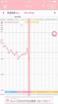 このグラフは排卵日付近かどうか教えていただきたいです 今日に Yahoo 知恵袋