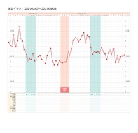 早めにお願いしますこちらの基礎体温グラフ低温期でしょうか いつもより少 Yahoo 知恵袋