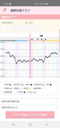 妊娠の可能性は低いでしょうか 高温期7日目 基礎体温が上昇しませ Yahoo 知恵袋