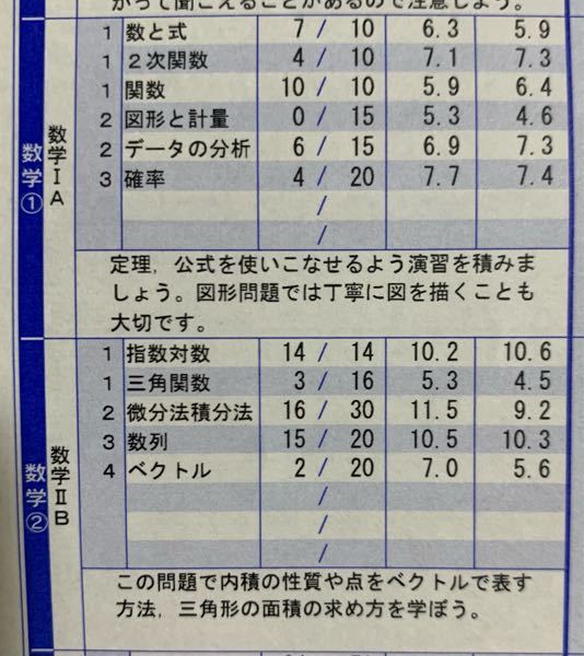 数学の偏差値が進研模試で56 河合模試で48 数 2 数iib53 Yahoo 知恵袋