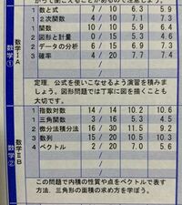 数学の偏差値が進研模試で56 河合模試で48 数 2 数iib53 Yahoo 知恵袋