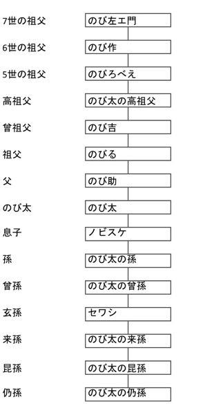 野比のび太の家系図はこんな感じですかね 原作漫画第4巻 のび左ェ Yahoo 知恵袋