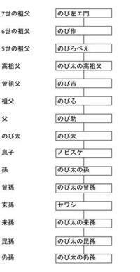 野比のび太の家系図はこんな感じですかね 原作漫画第4巻 のび左ェ Yahoo 知恵袋